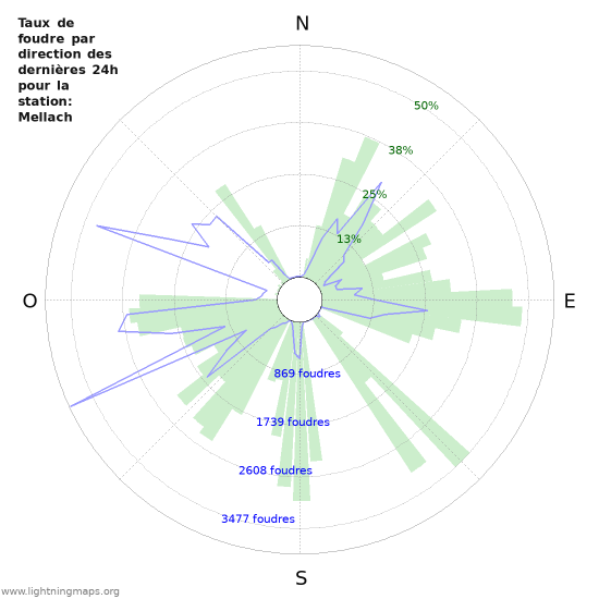 Graphes: Taux de foudre par direction