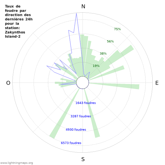 Graphes: Taux de foudre par direction