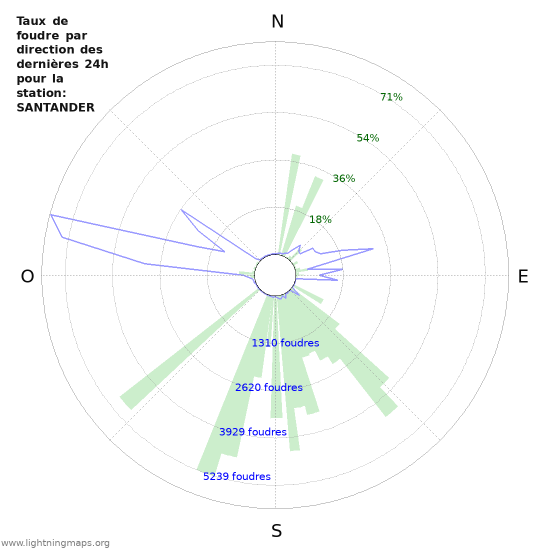 Graphes: Taux de foudre par direction