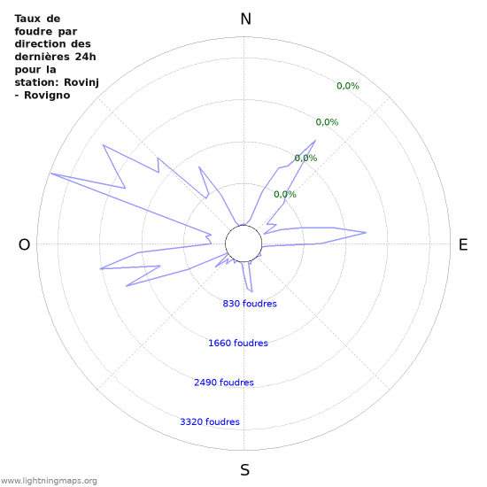 Graphes: Taux de foudre par direction