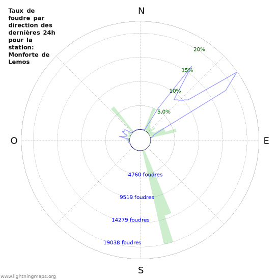 Graphes: Taux de foudre par direction