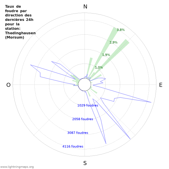 Graphes: Taux de foudre par direction