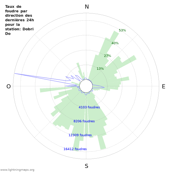 Graphes: Taux de foudre par direction