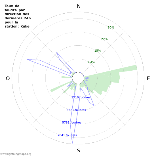 Graphes: Taux de foudre par direction