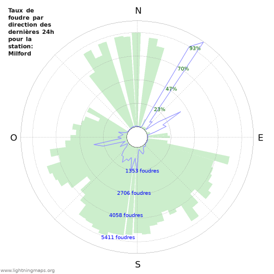 Graphes: Taux de foudre par direction