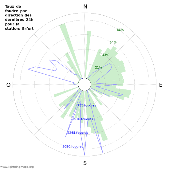 Graphes: Taux de foudre par direction