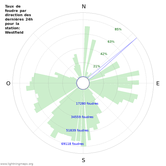 Graphes: Taux de foudre par direction