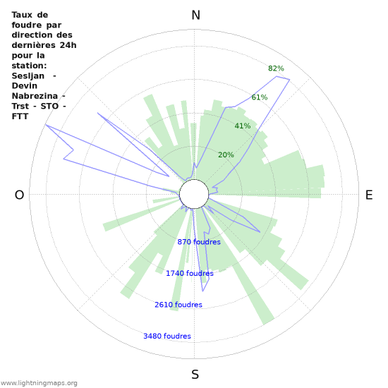 Graphes: Taux de foudre par direction