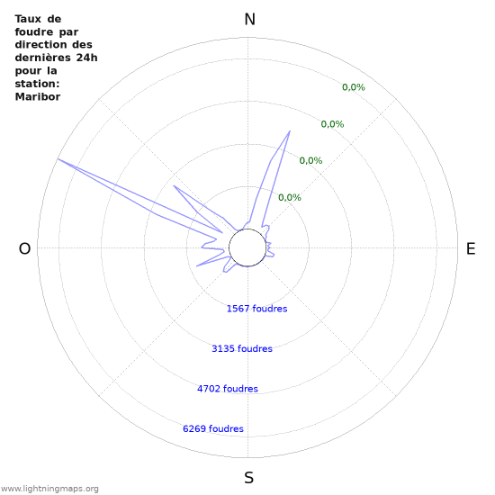 Graphes: Taux de foudre par direction