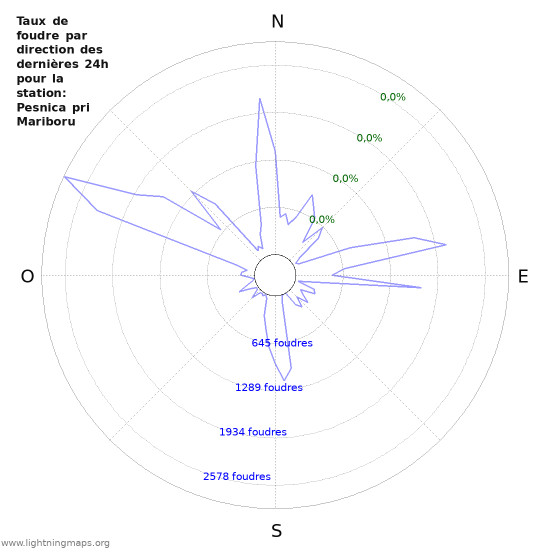 Graphes: Taux de foudre par direction