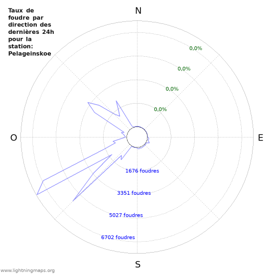 Graphes: Taux de foudre par direction