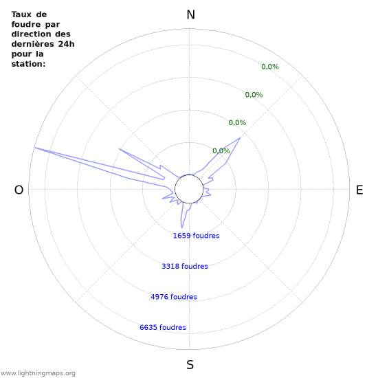 Graphes: Taux de foudre par direction