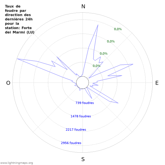 Graphes: Taux de foudre par direction