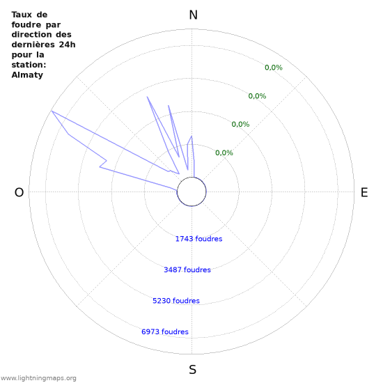 Graphes: Taux de foudre par direction