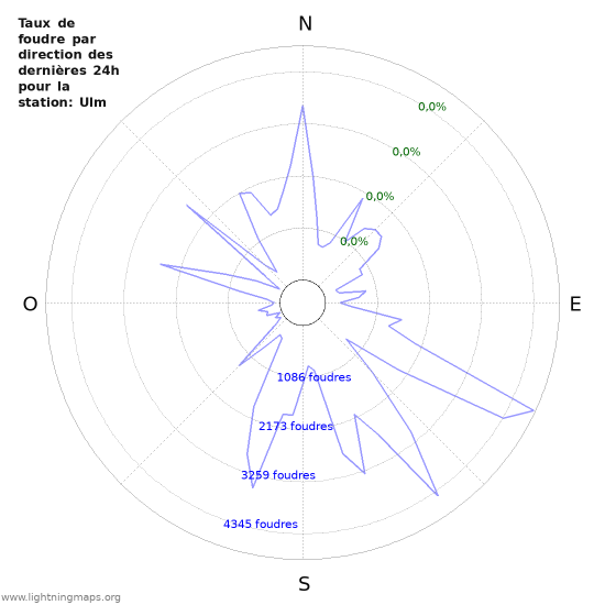 Graphes: Taux de foudre par direction