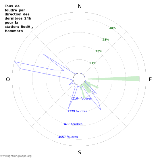 Graphes: Taux de foudre par direction