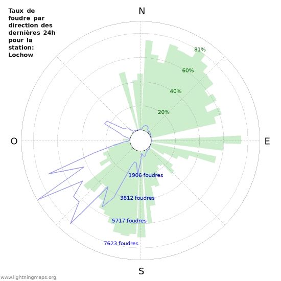 Graphes: Taux de foudre par direction