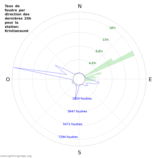 Graphes: Taux de foudre par direction