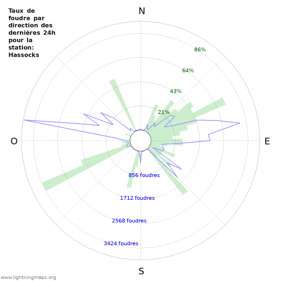 Graphes: Taux de foudre par direction