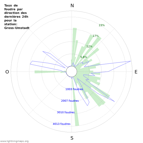 Graphes: Taux de foudre par direction