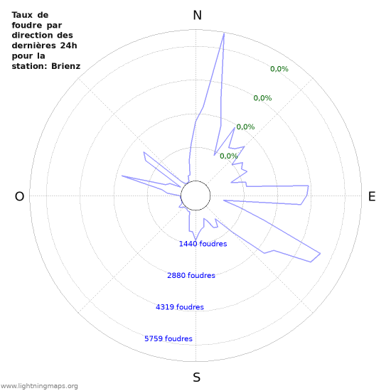 Graphes: Taux de foudre par direction