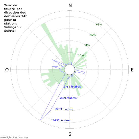 Graphes: Taux de foudre par direction