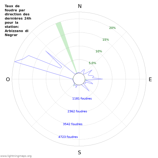 Graphes: Taux de foudre par direction