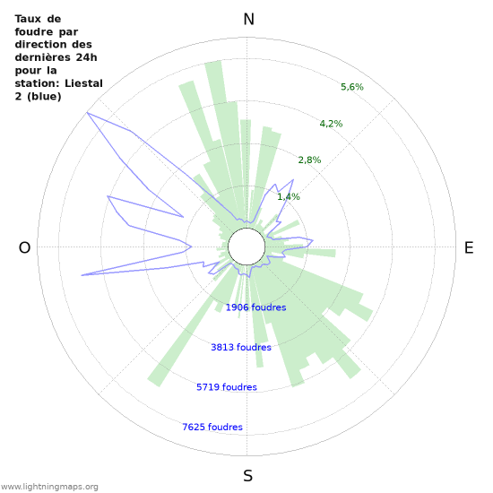 Graphes: Taux de foudre par direction