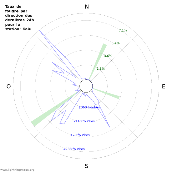 Graphes: Taux de foudre par direction