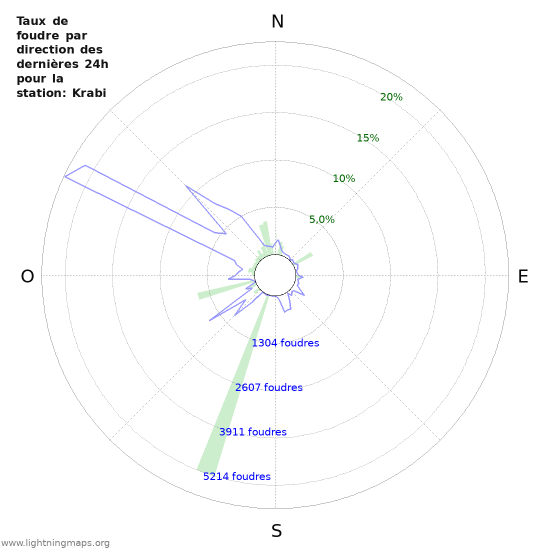 Graphes: Taux de foudre par direction