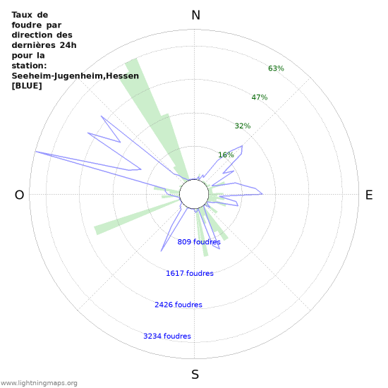 Graphes: Taux de foudre par direction