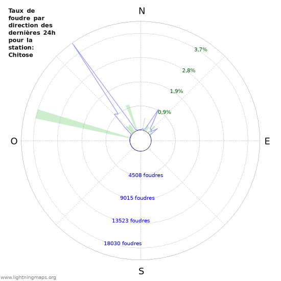 Graphes: Taux de foudre par direction