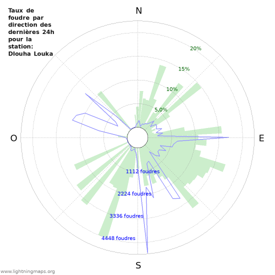 Graphes: Taux de foudre par direction