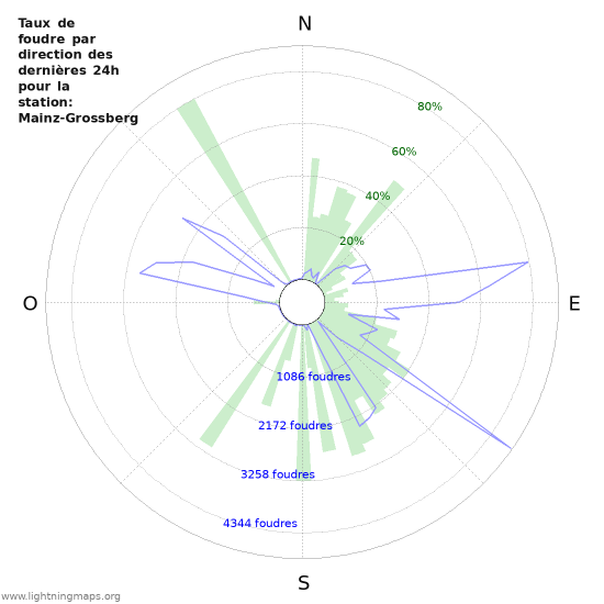 Graphes: Taux de foudre par direction