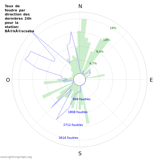 Graphes: Taux de foudre par direction