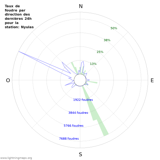 Graphes: Taux de foudre par direction