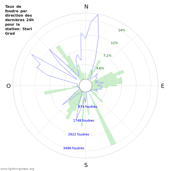 Graphes: Taux de foudre par direction