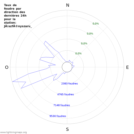 Graphes: Taux de foudre par direction