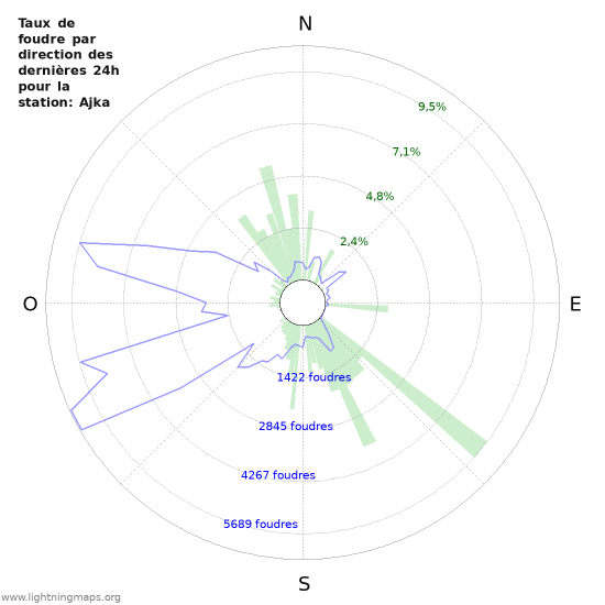 Graphes: Taux de foudre par direction