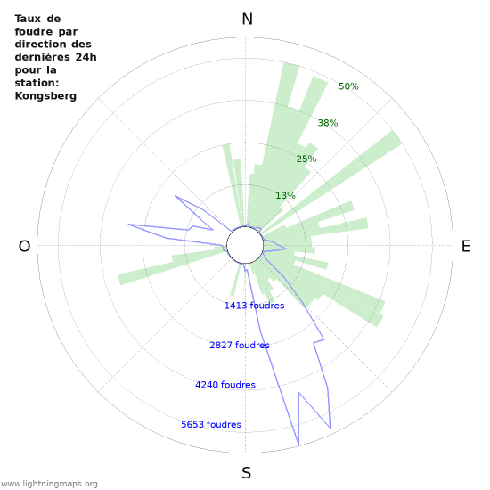 Graphes: Taux de foudre par direction