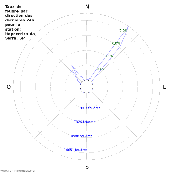 Graphes: Taux de foudre par direction