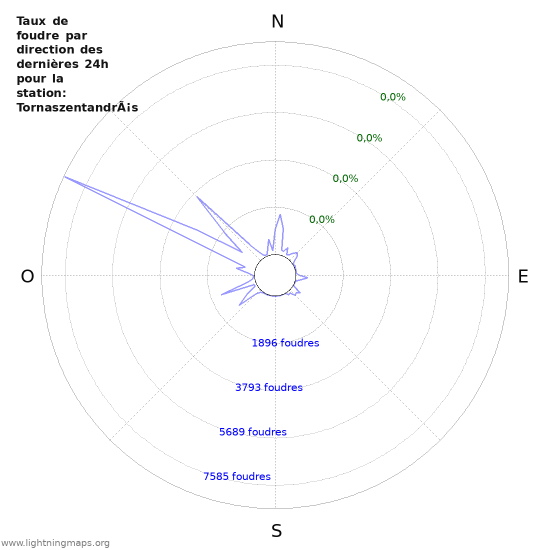 Graphes: Taux de foudre par direction