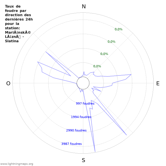 Graphes: Taux de foudre par direction