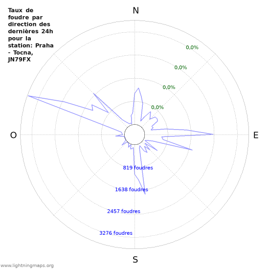 Graphes: Taux de foudre par direction