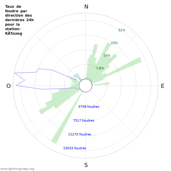 Graphes: Taux de foudre par direction