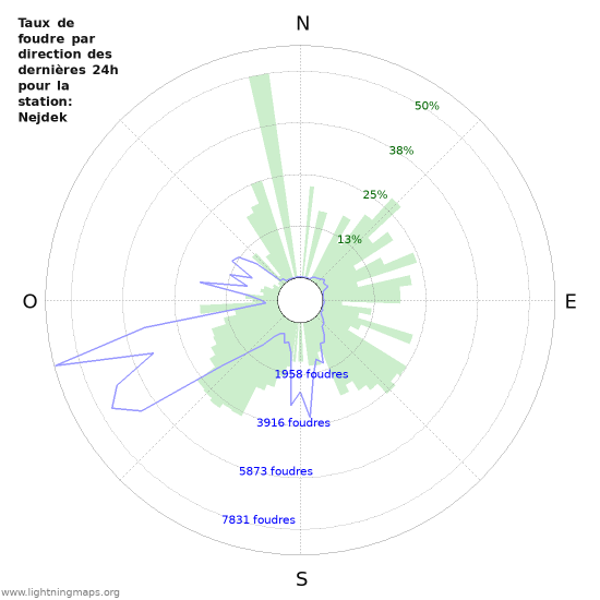 Graphes: Taux de foudre par direction