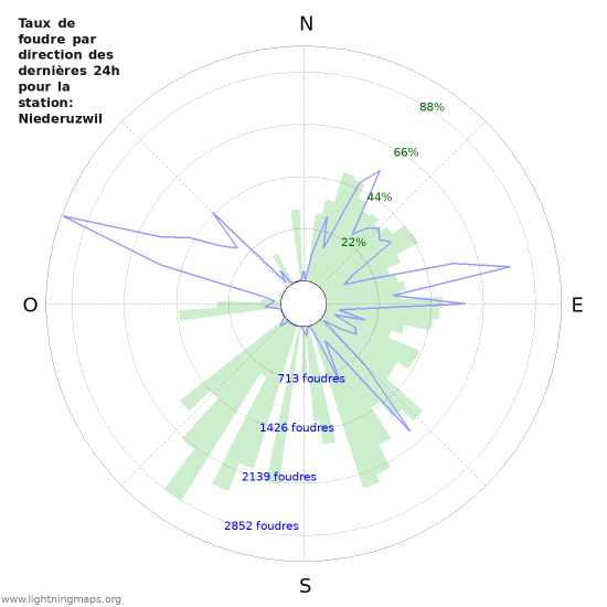 Graphes: Taux de foudre par direction