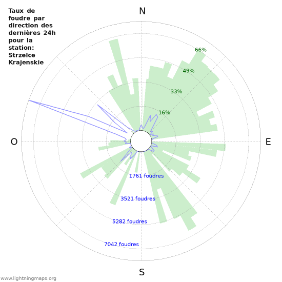 Graphes: Taux de foudre par direction