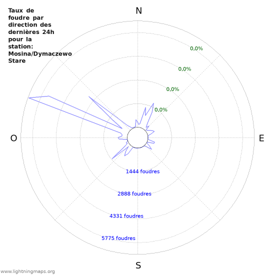 Graphes: Taux de foudre par direction