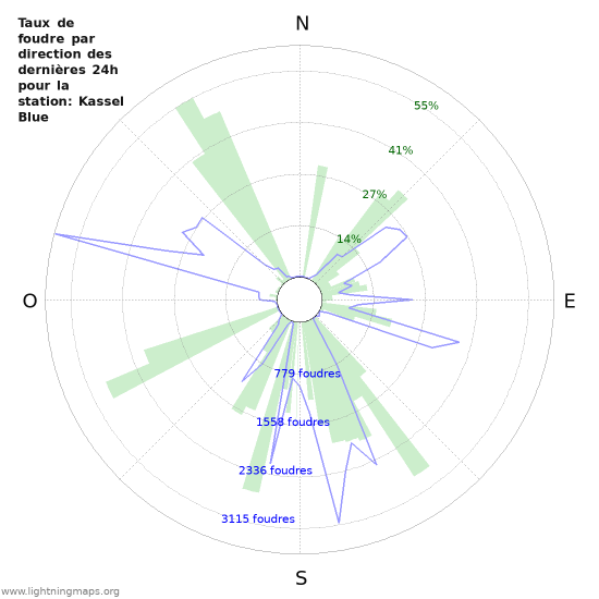 Graphes: Taux de foudre par direction